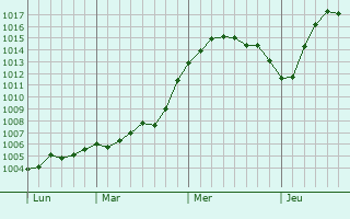 Graphe de la pression atmosphérique prévue pour Chagoda