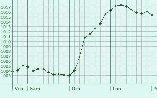 Graphe de la pression atmosphrique prvue pour Montigny-sur-Meuse