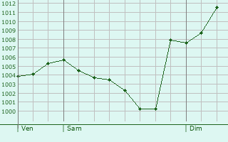 Graphe de la pression atmosphrique prvue pour Prigny