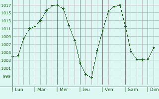 Graphe de la pression atmosphrique prvue pour Novozybkov