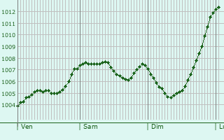 Graphe de la pression atmosphrique prvue pour Abram