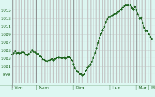 Graphe de la pression atmosphrique prvue pour Clacton-on-Sea