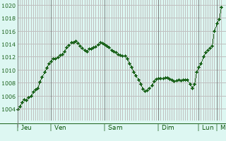 Graphe de la pression atmosphrique prvue pour Boisville-la-Saint-Pre