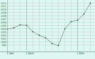 Graphe de la pression atmosphrique prvue pour Gioux