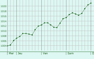 Graphe de la pression atmosphrique prvue pour Szczawnica