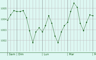 Graphe de la pression atmosphérique prévue pour Dhahab