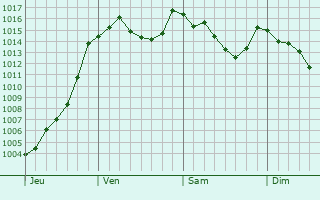 Graphe de la pression atmosphrique prvue pour toile-Saint-Cyrice