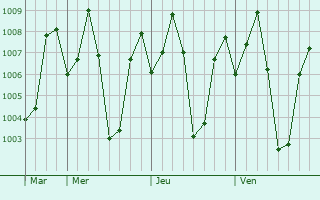 Graphe de la pression atmosphrique prvue pour Peranamallur