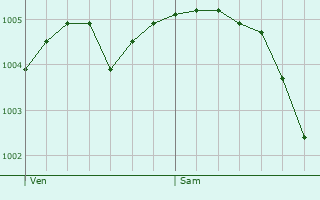 Graphe de la pression atmosphrique prvue pour claron-Braucourt-Sainte-Livire