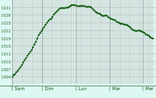 Graphe de la pression atmosphérique prévue pour Livingston
