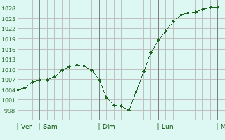 Graphe de la pression atmosphérique prévue pour Lignières-en-Vimeu
