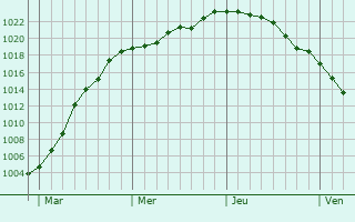Graphe de la pression atmosphérique prévue pour Garstang