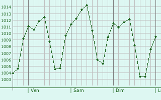 Graphe de la pression atmosphrique prvue pour Aguililla