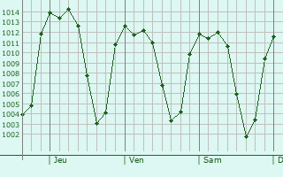 Graphe de la pression atmosphrique prvue pour Ahualulco de Mercado