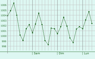 Graphe de la pression atmosphrique prvue pour Dubrajpur