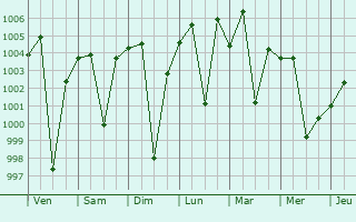 Graphe de la pression atmosphrique prvue pour Loni