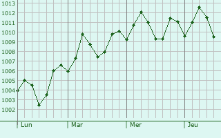 Graphe de la pression atmosphérique prévue pour Pemba