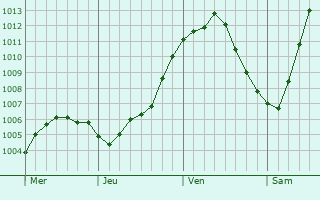Graphe de la pression atmosphérique prévue pour Brest