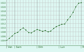 Graphe de la pression atmosphérique prévue pour La Ville-aux-Bois-lès-Dizy Graphe de la pression atmosphérique prévue pour La Ville-aux-Bois-lès-Dizy