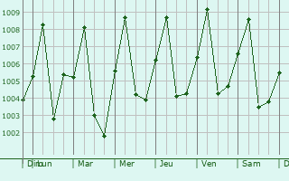 Graphe de la pression atmosphrique prvue pour Kouango