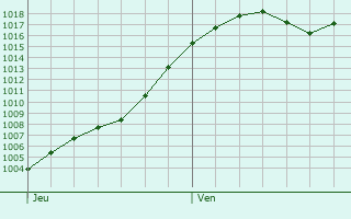 Graphe de la pression atmosphrique prvue pour Montagny-sur-Grosne