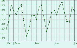 Graphe de la pression atmosphrique prvue pour Ilesa