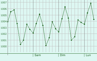 Graphe de la pression atmosphrique prvue pour Bihpuriagaon
