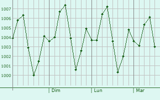 Graphe de la pression atmosphrique prvue pour Soeng Sang
