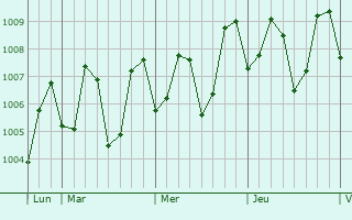 Graphe de la pression atmosphérique prévue pour Mamala