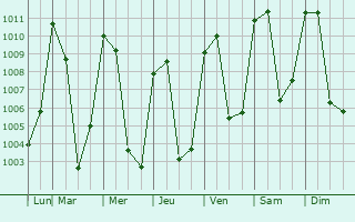 Graphe de la pression atmosphrique prvue pour Huehuetenango