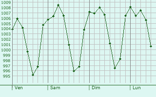 Graphe de la pression atmosphrique prvue pour San Miguel Coatlinchn