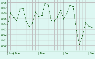 Graphe de la pression atmosphérique prévue pour Rustam jo Goth
