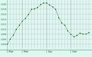 Graphe de la pression atmosphérique prévue pour Champfleury
