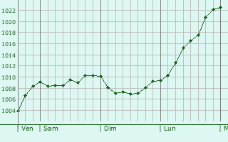 Graphe de la pression atmosphérique prévue pour Saint-Germain-des-Bois Graphe de la pression atmosphérique prévue pour Saint-Germain-des-Bois