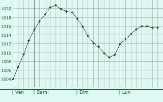 Graphe de la pression atmosphrique prvue pour Novaya Usman