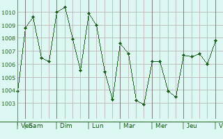 Graphe de la pression atmosphrique prvue pour Panzs