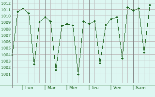 Graphe de la pression atmosphrique prvue pour Dodola