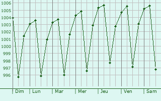 Graphe de la pression atmosphrique prvue pour Debre Tabor