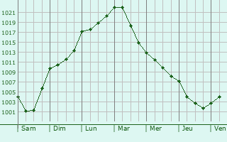 Graphe de la pression atmosphrique prvue pour Le Brethon