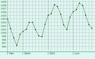 Graphe de la pression atmosphrique prvue pour Littlefield