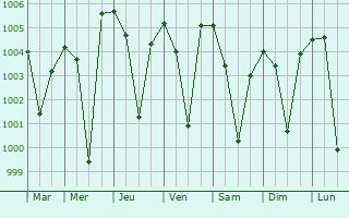 Graphe de la pression atmosphrique prvue pour Tinsukia