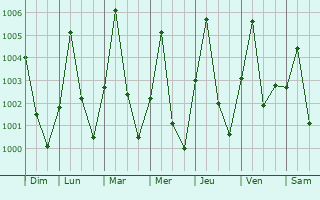 Graphe de la pression atmosphrique prvue pour Gwoza