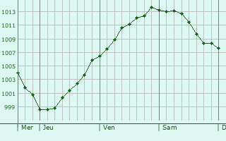 Graphe de la pression atmosphrique prvue pour Oostrozebeke