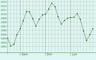 Graphe de la pression atmosphrique prvue pour Laveen