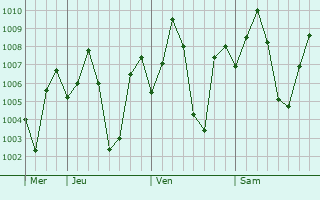 Graphe de la pression atmosphrique prvue pour Sinnar