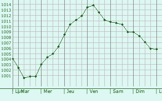 Graphe de la pression atmosphrique prvue pour Temse