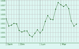 Graphe de la pression atmosphérique prévue pour Gushu