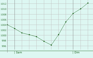Graphe de la pression atmosphrique prvue pour Finhan