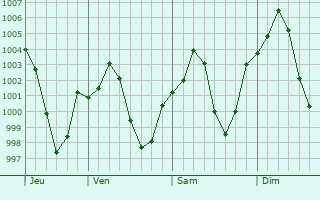 Graphe de la pression atmosphérique prévue pour Ardakan