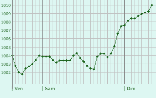 Graphe de la pression atmosphrique prvue pour Caravaca